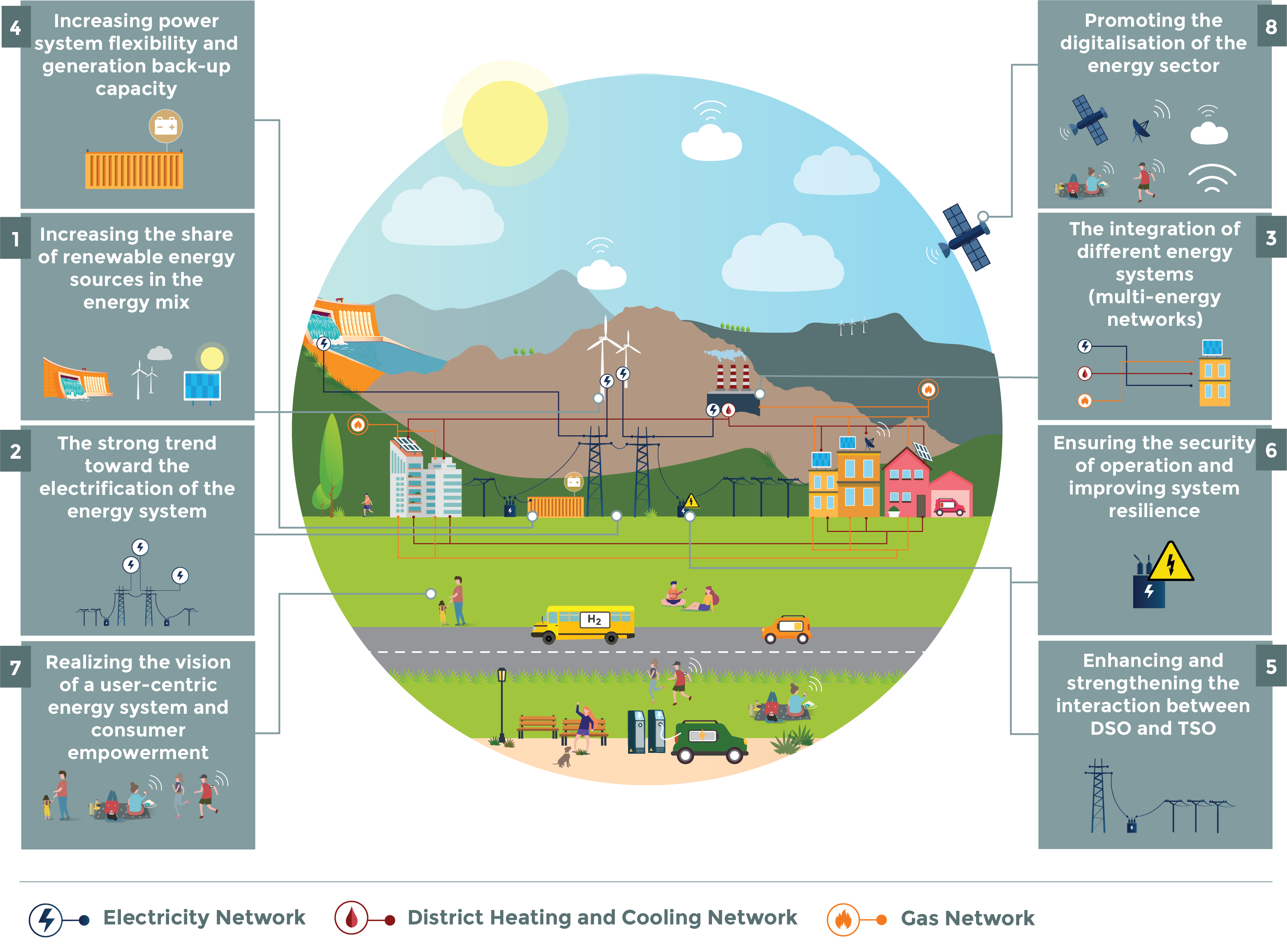 Desafios dos sistemas elétricos do futuro (ATTEST)