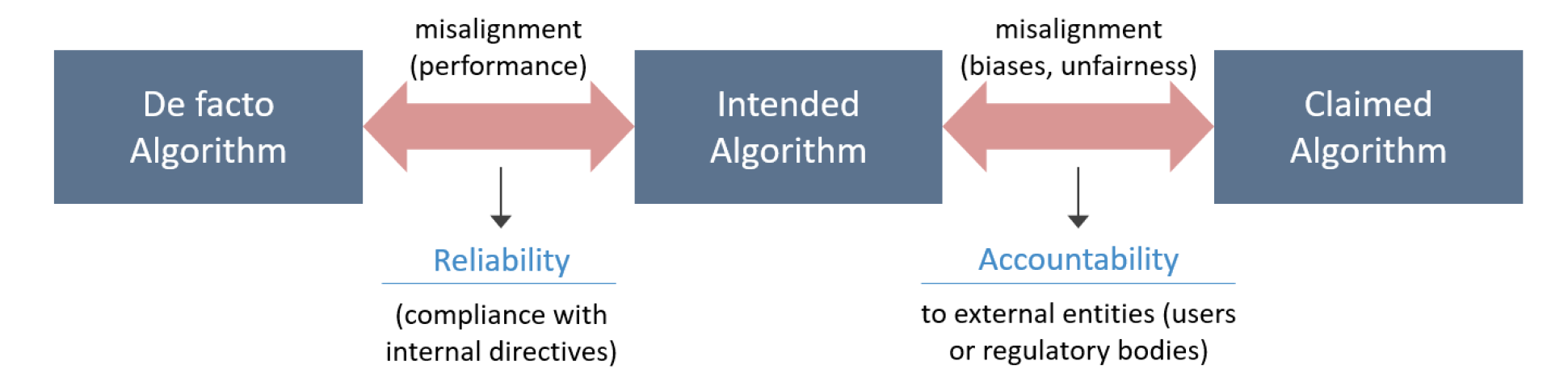 Desajuste no desenvolvimento e utilização de algoritmos de Inteligência Artificial